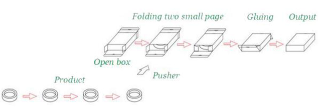 работен процес на оборудване за картониране.jpg
