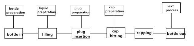 работен процес на пълначна машина.jpg